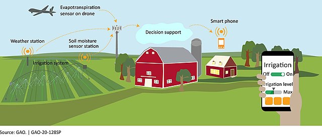 A precision agriculture system takes data from many sensors, including a evapotranspiration sensor on a drone, a weather station, and a soil moisture sensor station. It sends this data to a smartphone.
