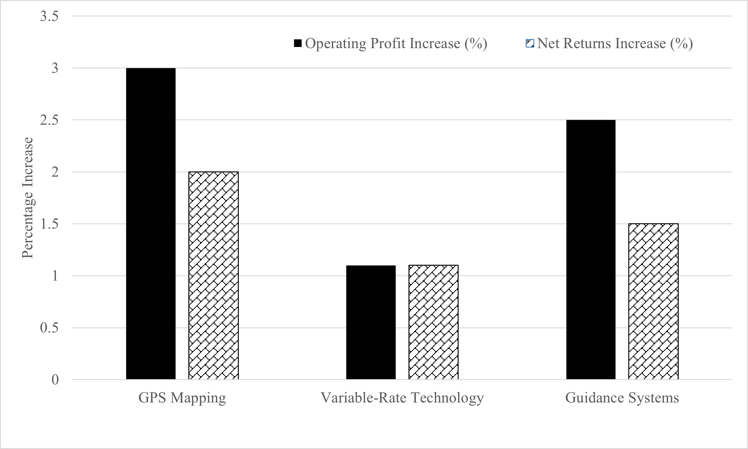 Operating profit increase: GPS mapping — 3%, Variable-Rate technology —1.1%, Guidance systems — 2.5%Net return increase: GPS Mapping — 2%, Variable-rate technology — 1.1%, Guidance systems — 1.5%