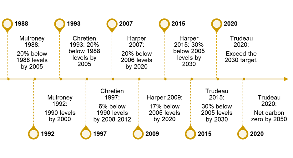 A timelines of government pledges.