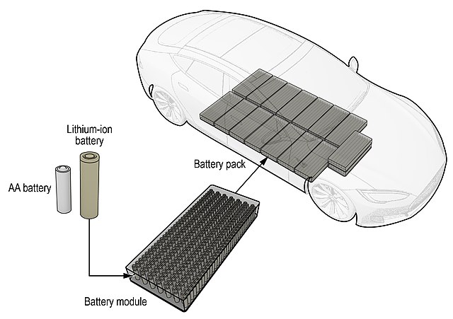 An electric car has multiple battery packs. Each battery pack has many lithium-ion batteries.