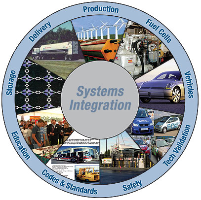 The hydrogen program systems integration wheel includes production, fuel cells, vehicles, tech validation, safety, codes & standards, education, storage, and delivery.